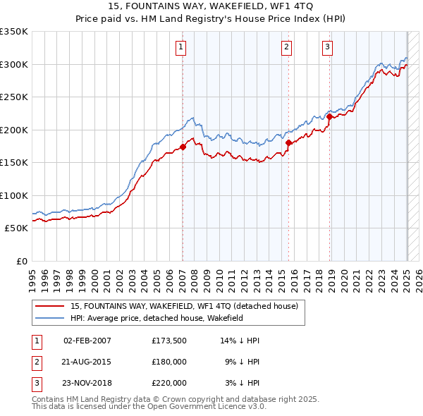 15, FOUNTAINS WAY, WAKEFIELD, WF1 4TQ: Price paid vs HM Land Registry's House Price Index