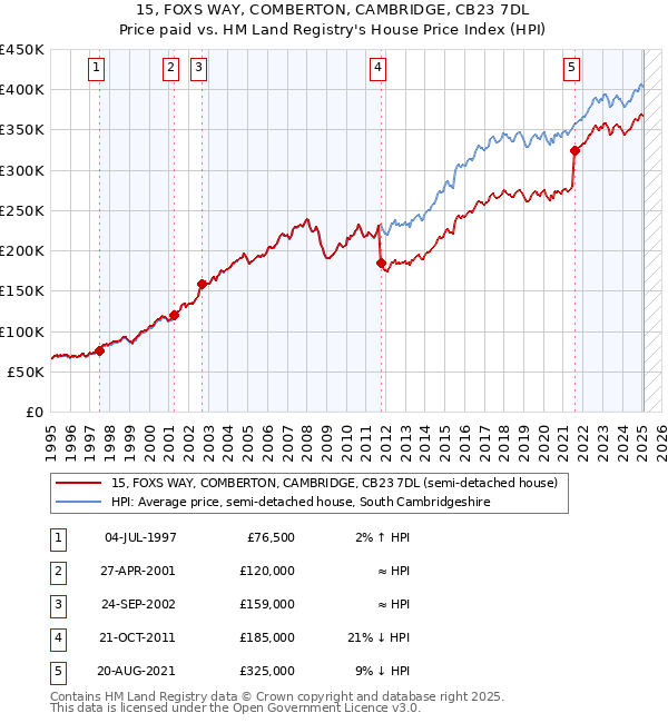 15, FOXS WAY, COMBERTON, CAMBRIDGE, CB23 7DL: Price paid vs HM Land Registry's House Price Index