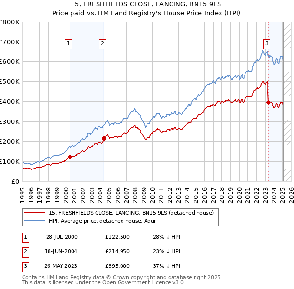 15, FRESHFIELDS CLOSE, LANCING, BN15 9LS: Price paid vs HM Land Registry's House Price Index