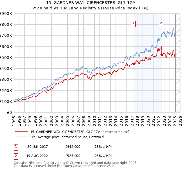 15, GARDNER WAY, CIRENCESTER, GL7 1ZA: Price paid vs HM Land Registry's House Price Index