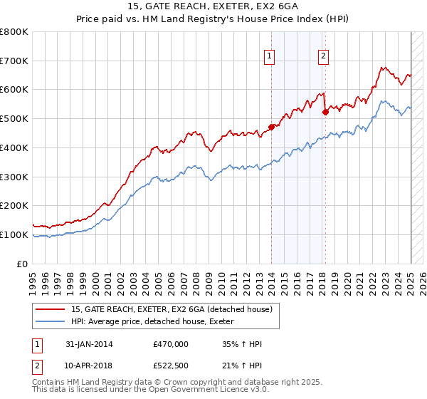 15, GATE REACH, EXETER, EX2 6GA: Price paid vs HM Land Registry's House Price Index