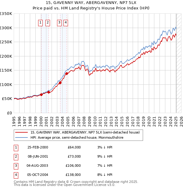 15, GAVENNY WAY, ABERGAVENNY, NP7 5LX: Price paid vs HM Land Registry's House Price Index