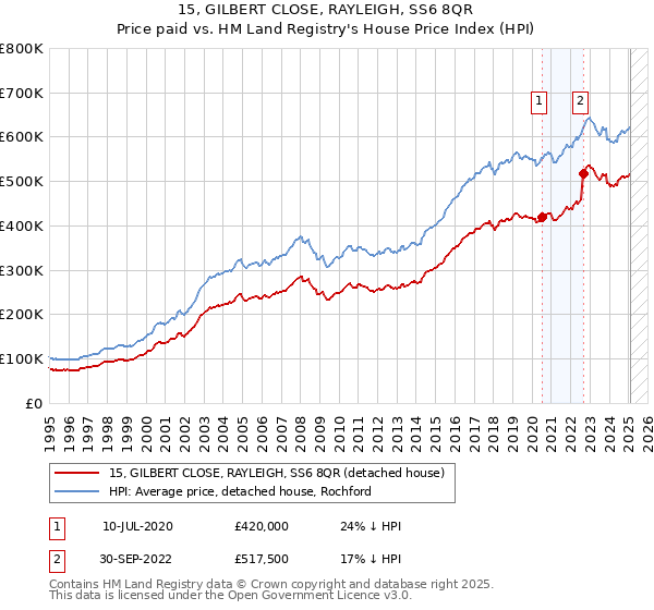 15, GILBERT CLOSE, RAYLEIGH, SS6 8QR: Price paid vs HM Land Registry's House Price Index