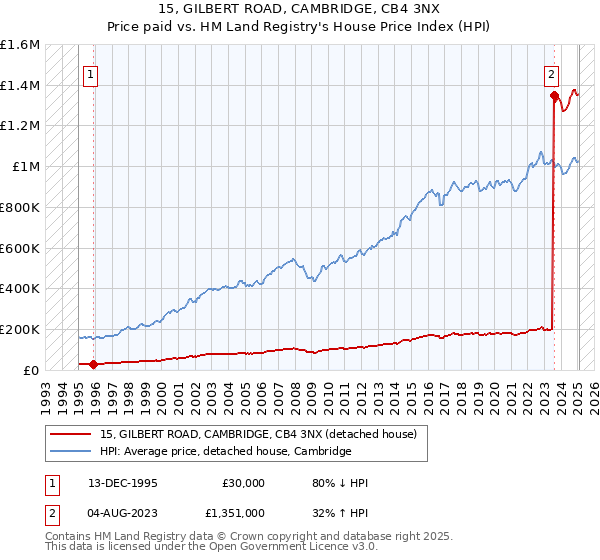 15, GILBERT ROAD, CAMBRIDGE, CB4 3NX: Price paid vs HM Land Registry's House Price Index