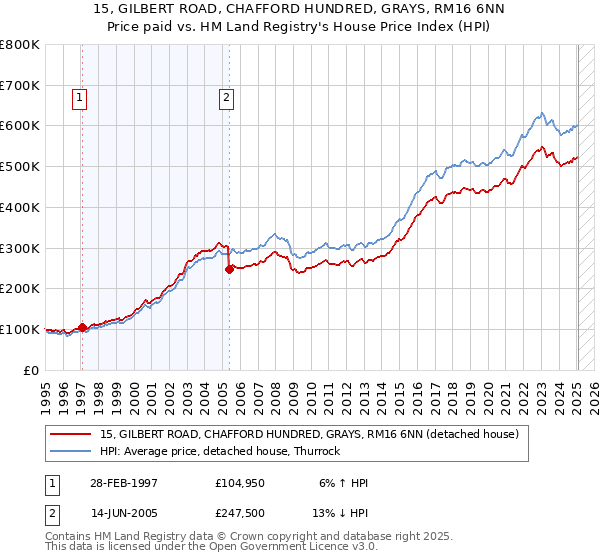15, GILBERT ROAD, CHAFFORD HUNDRED, GRAYS, RM16 6NN: Price paid vs HM Land Registry's House Price Index
