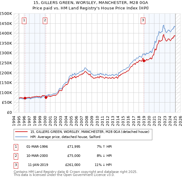 15, GILLERS GREEN, WORSLEY, MANCHESTER, M28 0GA: Price paid vs HM Land Registry's House Price Index