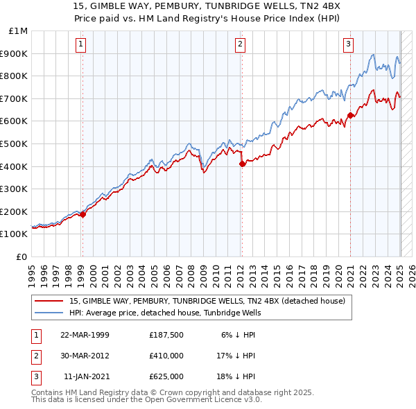15, GIMBLE WAY, PEMBURY, TUNBRIDGE WELLS, TN2 4BX: Price paid vs HM Land Registry's House Price Index