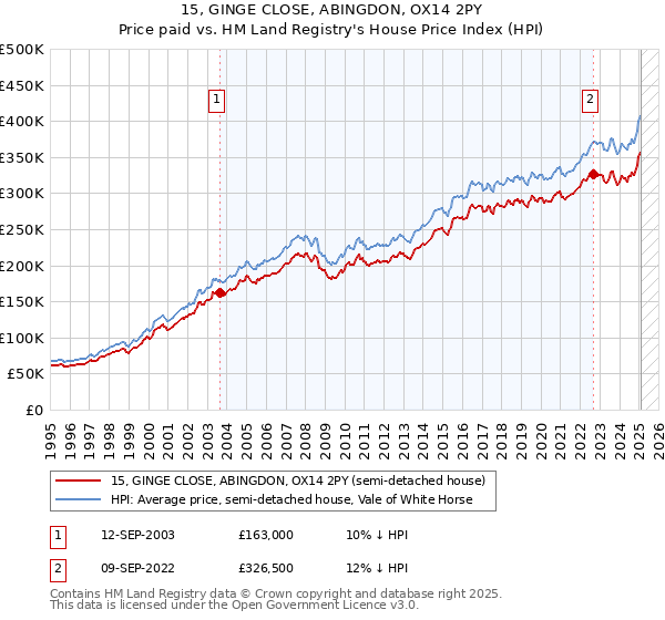 15, GINGE CLOSE, ABINGDON, OX14 2PY: Price paid vs HM Land Registry's House Price Index