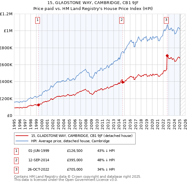15, GLADSTONE WAY, CAMBRIDGE, CB1 9JF: Price paid vs HM Land Registry's House Price Index