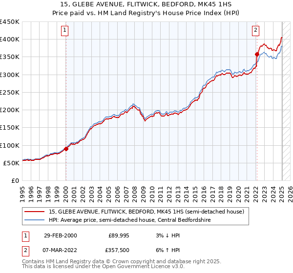 15, GLEBE AVENUE, FLITWICK, BEDFORD, MK45 1HS: Price paid vs HM Land Registry's House Price Index