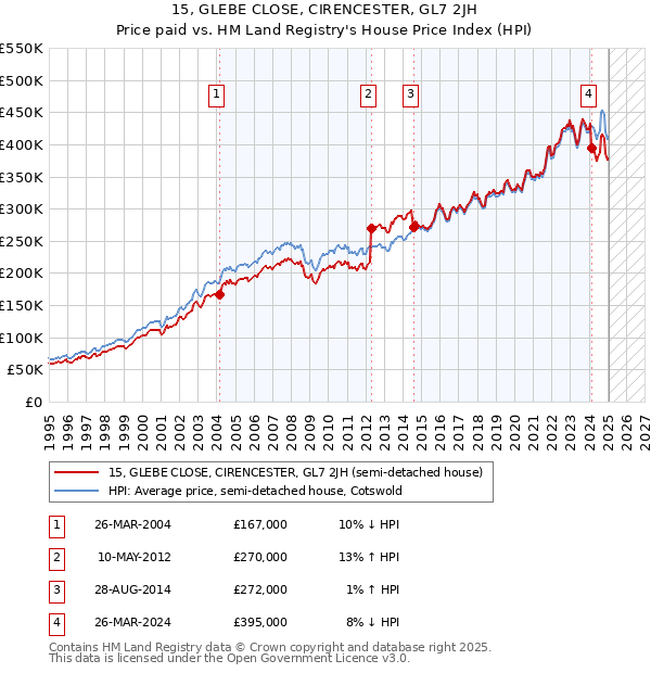 15, GLEBE CLOSE, CIRENCESTER, GL7 2JH: Price paid vs HM Land Registry's House Price Index