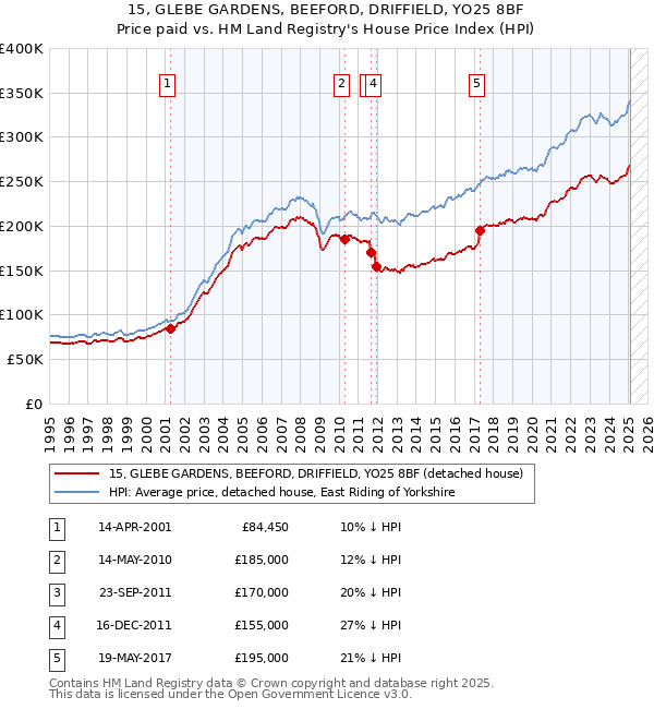 15, GLEBE GARDENS, BEEFORD, DRIFFIELD, YO25 8BF: Price paid vs HM Land Registry's House Price Index