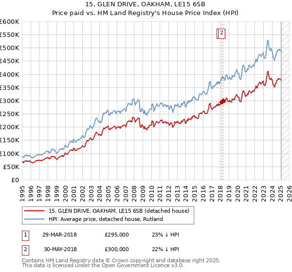 15, GLEN DRIVE, OAKHAM, LE15 6SB: Price paid vs HM Land Registry's House Price Index
