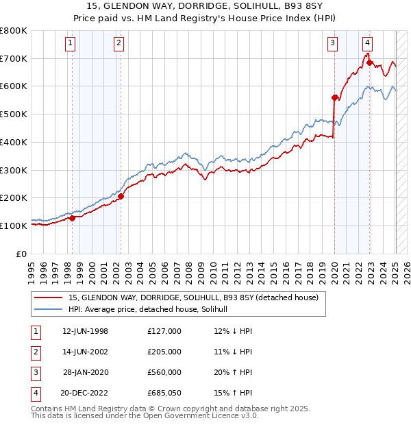 15, GLENDON WAY, DORRIDGE, SOLIHULL, B93 8SY: Price paid vs HM Land Registry's House Price Index