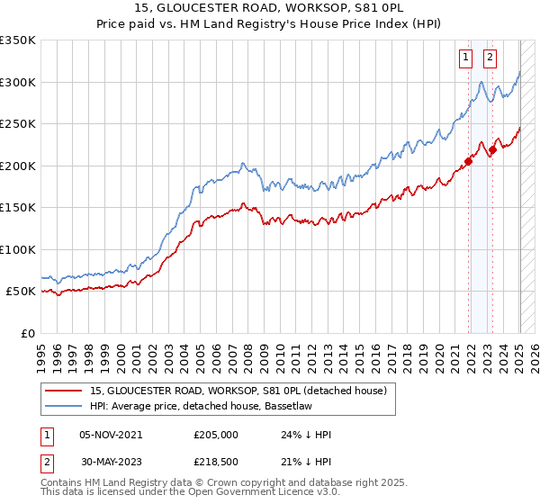 15, GLOUCESTER ROAD, WORKSOP, S81 0PL: Price paid vs HM Land Registry's House Price Index