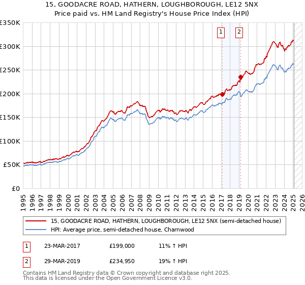 15, GOODACRE ROAD, HATHERN, LOUGHBOROUGH, LE12 5NX: Price paid vs HM Land Registry's House Price Index