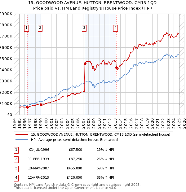 15, GOODWOOD AVENUE, HUTTON, BRENTWOOD, CM13 1QD: Price paid vs HM Land Registry's House Price Index