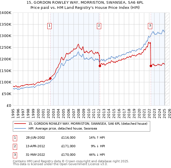 15, GORDON ROWLEY WAY, MORRISTON, SWANSEA, SA6 6PL: Price paid vs HM Land Registry's House Price Index