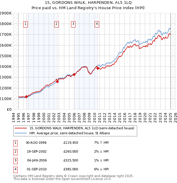 15, GORDONS WALK, HARPENDEN, AL5 1LQ: Price paid vs HM Land Registry's House Price Index