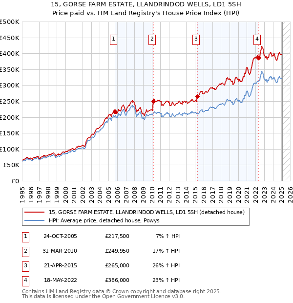 15, GORSE FARM ESTATE, LLANDRINDOD WELLS, LD1 5SH: Price paid vs HM Land Registry's House Price Index