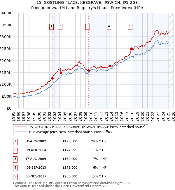 15, GOSTLING PLACE, KESGRAVE, IPSWICH, IP5 2GE: Price paid vs HM Land Registry's House Price Index