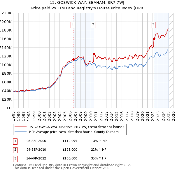 15, GOSWICK WAY, SEAHAM, SR7 7WJ: Price paid vs HM Land Registry's House Price Index