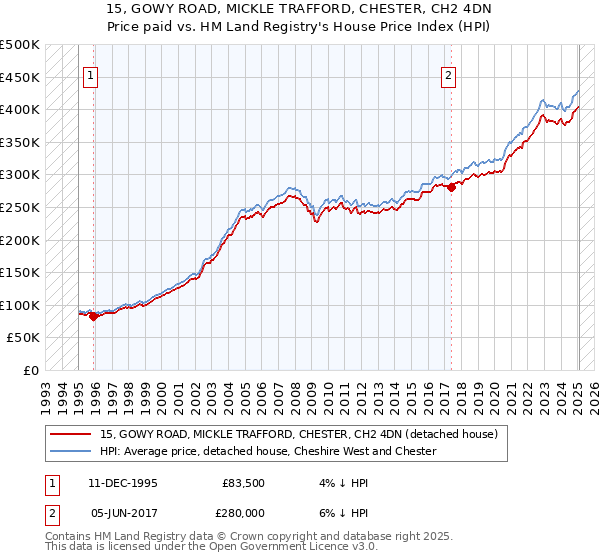 15, GOWY ROAD, MICKLE TRAFFORD, CHESTER, CH2 4DN: Price paid vs HM Land Registry's House Price Index