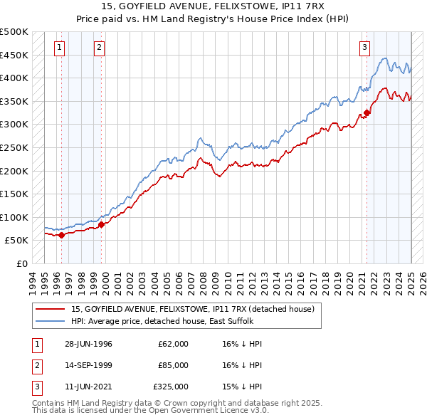 15, GOYFIELD AVENUE, FELIXSTOWE, IP11 7RX: Price paid vs HM Land Registry's House Price Index