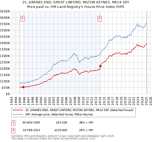 15, GRANES END, GREAT LINFORD, MILTON KEYNES, MK14 5DY: Price paid vs HM Land Registry's House Price Index