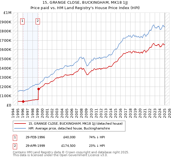 15, GRANGE CLOSE, BUCKINGHAM, MK18 1JJ: Price paid vs HM Land Registry's House Price Index