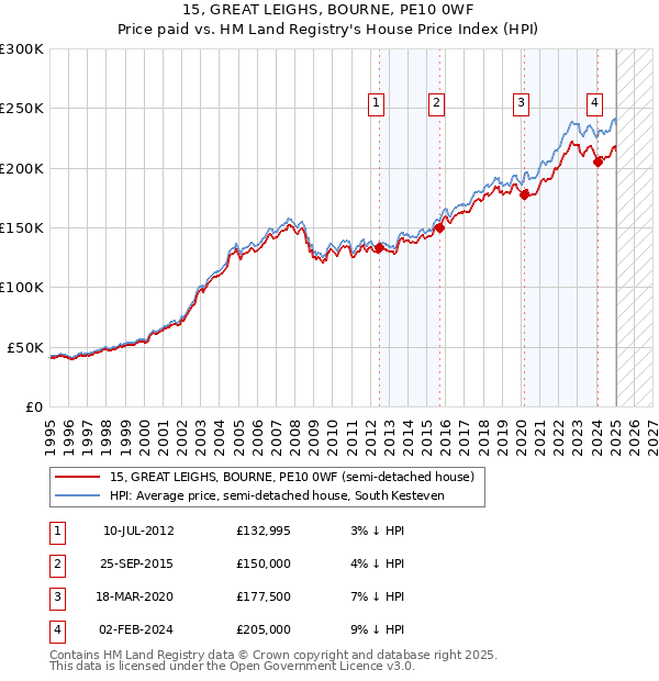 15, GREAT LEIGHS, BOURNE, PE10 0WF: Price paid vs HM Land Registry's House Price Index