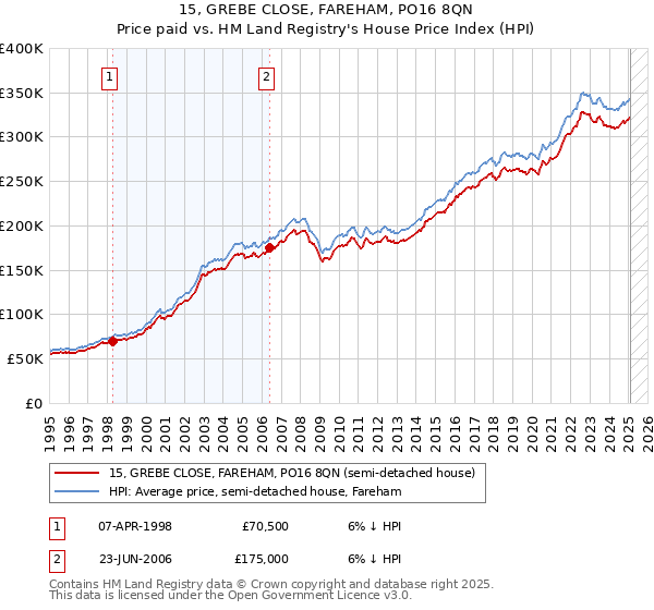 15, GREBE CLOSE, FAREHAM, PO16 8QN: Price paid vs HM Land Registry's House Price Index