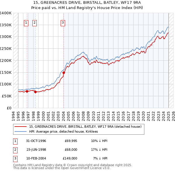 15, GREENACRES DRIVE, BIRSTALL, BATLEY, WF17 9RA: Price paid vs HM Land Registry's House Price Index