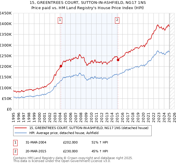 15, GREENTREES COURT, SUTTON-IN-ASHFIELD, NG17 1NS: Price paid vs HM Land Registry's House Price Index