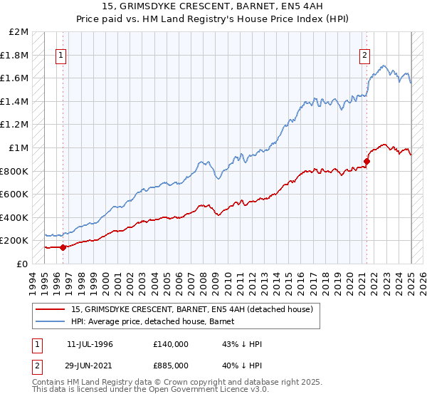 15, GRIMSDYKE CRESCENT, BARNET, EN5 4AH: Price paid vs HM Land Registry's House Price Index