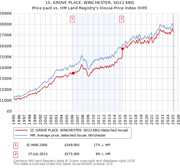 15, GROVE PLACE, WINCHESTER, SO22 6BQ: Price paid vs HM Land Registry's House Price Index