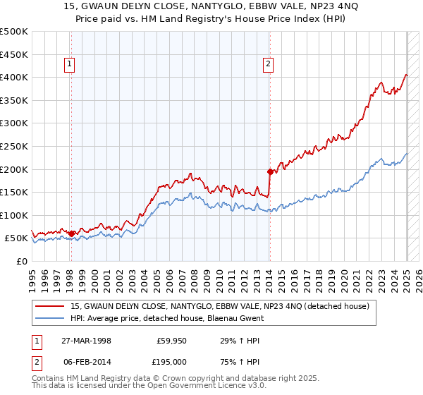 15, GWAUN DELYN CLOSE, NANTYGLO, EBBW VALE, NP23 4NQ: Price paid vs HM Land Registry's House Price Index