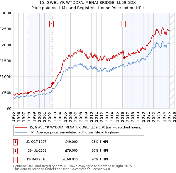 15, GWEL YR WYDDFA, MENAI BRIDGE, LL59 5DX: Price paid vs HM Land Registry's House Price Index
