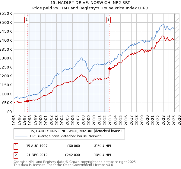 15, HADLEY DRIVE, NORWICH, NR2 3RT: Price paid vs HM Land Registry's House Price Index