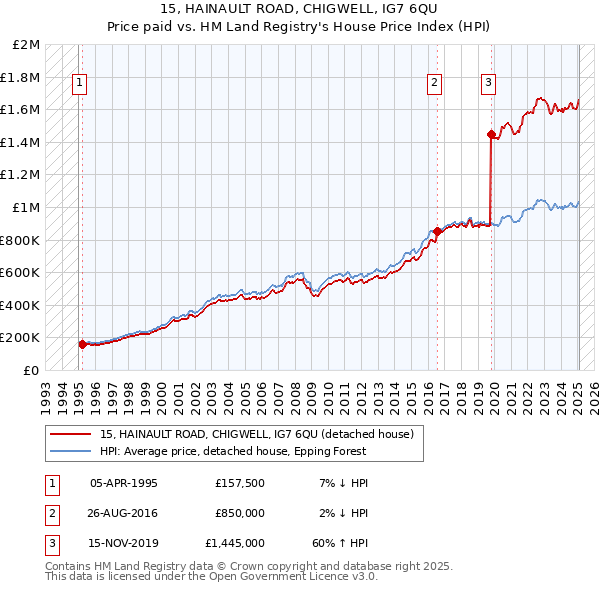 15, HAINAULT ROAD, CHIGWELL, IG7 6QU: Price paid vs HM Land Registry's House Price Index