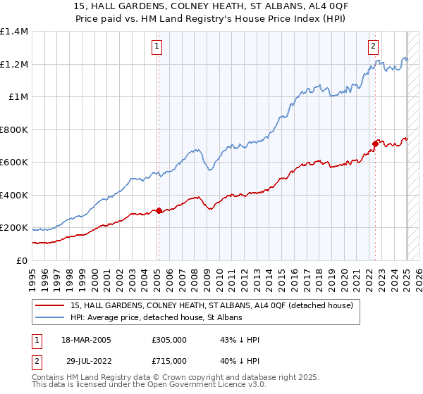 15, HALL GARDENS, COLNEY HEATH, ST ALBANS, AL4 0QF: Price paid vs HM Land Registry's House Price Index