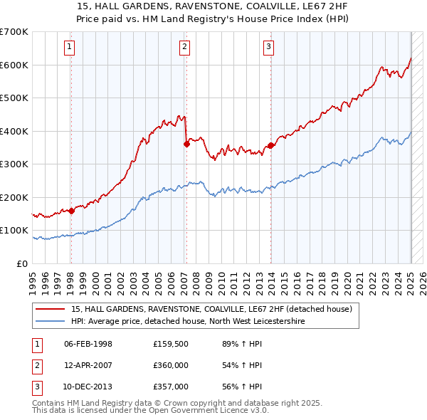 15, HALL GARDENS, RAVENSTONE, COALVILLE, LE67 2HF: Price paid vs HM Land Registry's House Price Index