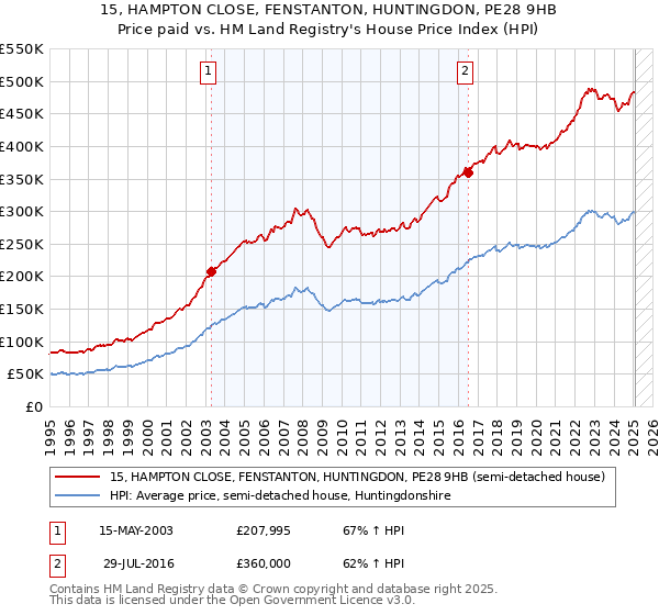 15, HAMPTON CLOSE, FENSTANTON, HUNTINGDON, PE28 9HB: Price paid vs HM Land Registry's House Price Index
