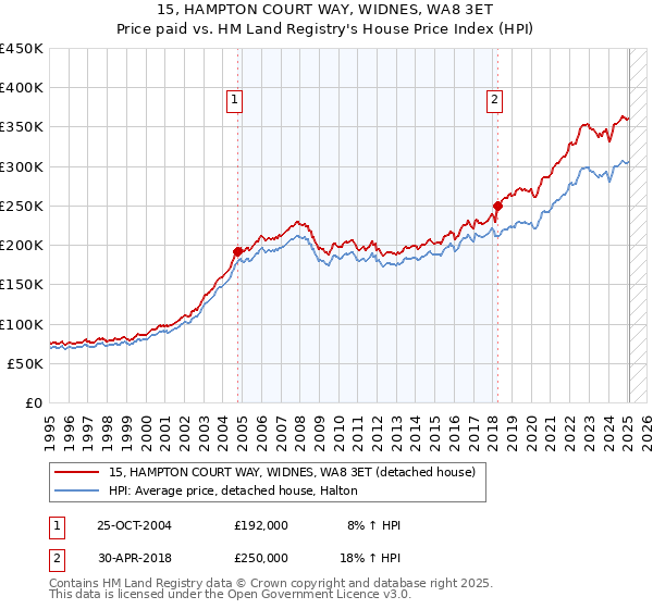 15, HAMPTON COURT WAY, WIDNES, WA8 3ET: Price paid vs HM Land Registry's House Price Index