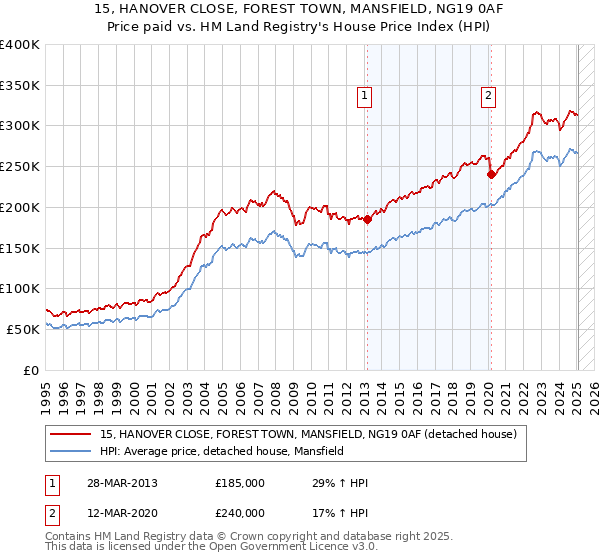 15, HANOVER CLOSE, FOREST TOWN, MANSFIELD, NG19 0AF: Price paid vs HM Land Registry's House Price Index