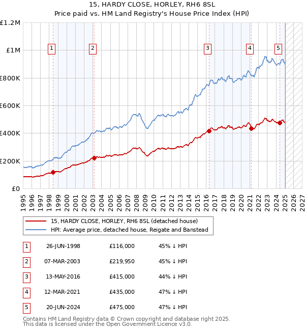 15, HARDY CLOSE, HORLEY, RH6 8SL: Price paid vs HM Land Registry's House Price Index