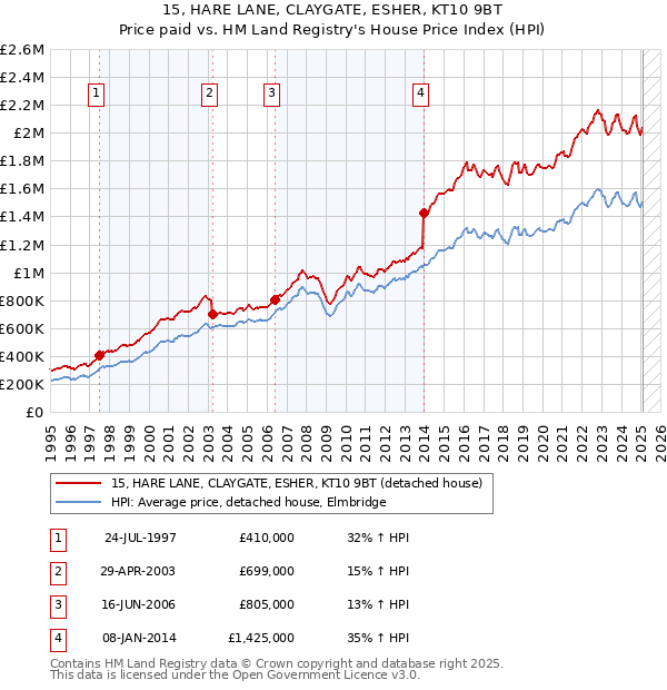 15, HARE LANE, CLAYGATE, ESHER, KT10 9BT: Price paid vs HM Land Registry's House Price Index