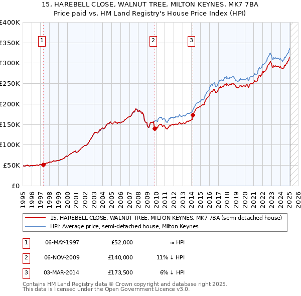15, HAREBELL CLOSE, WALNUT TREE, MILTON KEYNES, MK7 7BA: Price paid vs HM Land Registry's House Price Index