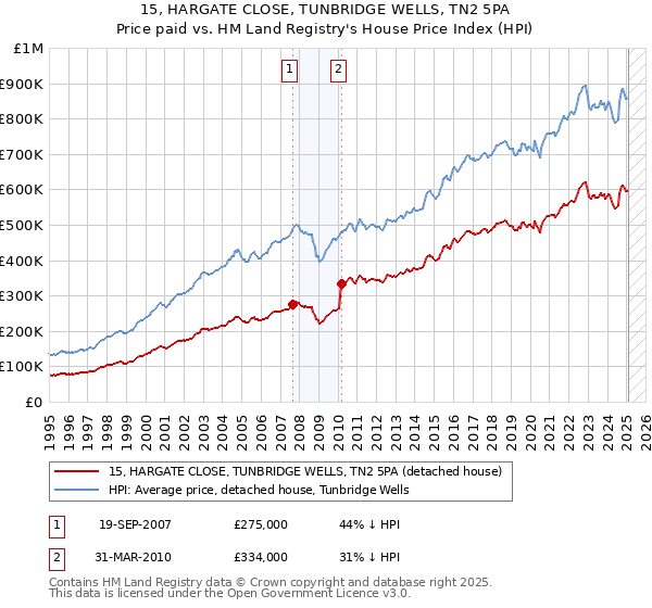 15, HARGATE CLOSE, TUNBRIDGE WELLS, TN2 5PA: Price paid vs HM Land Registry's House Price Index