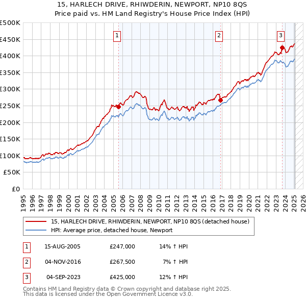 15, HARLECH DRIVE, RHIWDERIN, NEWPORT, NP10 8QS: Price paid vs HM Land Registry's House Price Index